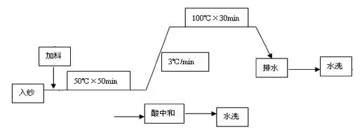 地毯機(jī),地毯背膠機(jī),涂層機(jī),定型機(jī),靜電植絨機(jī)